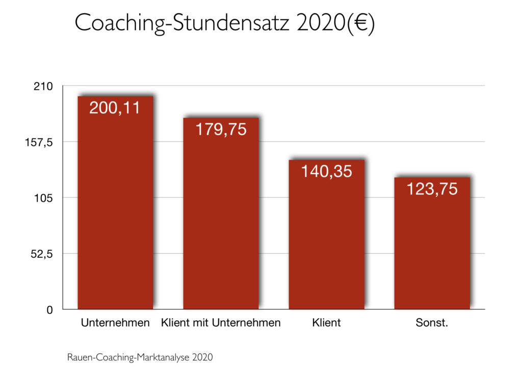 Preise und Finanzierung für Stundensatz im Coaching