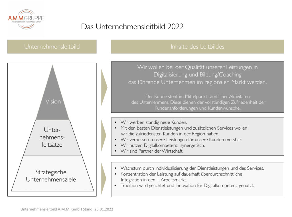 AMM Unternehmensleitbild.2022